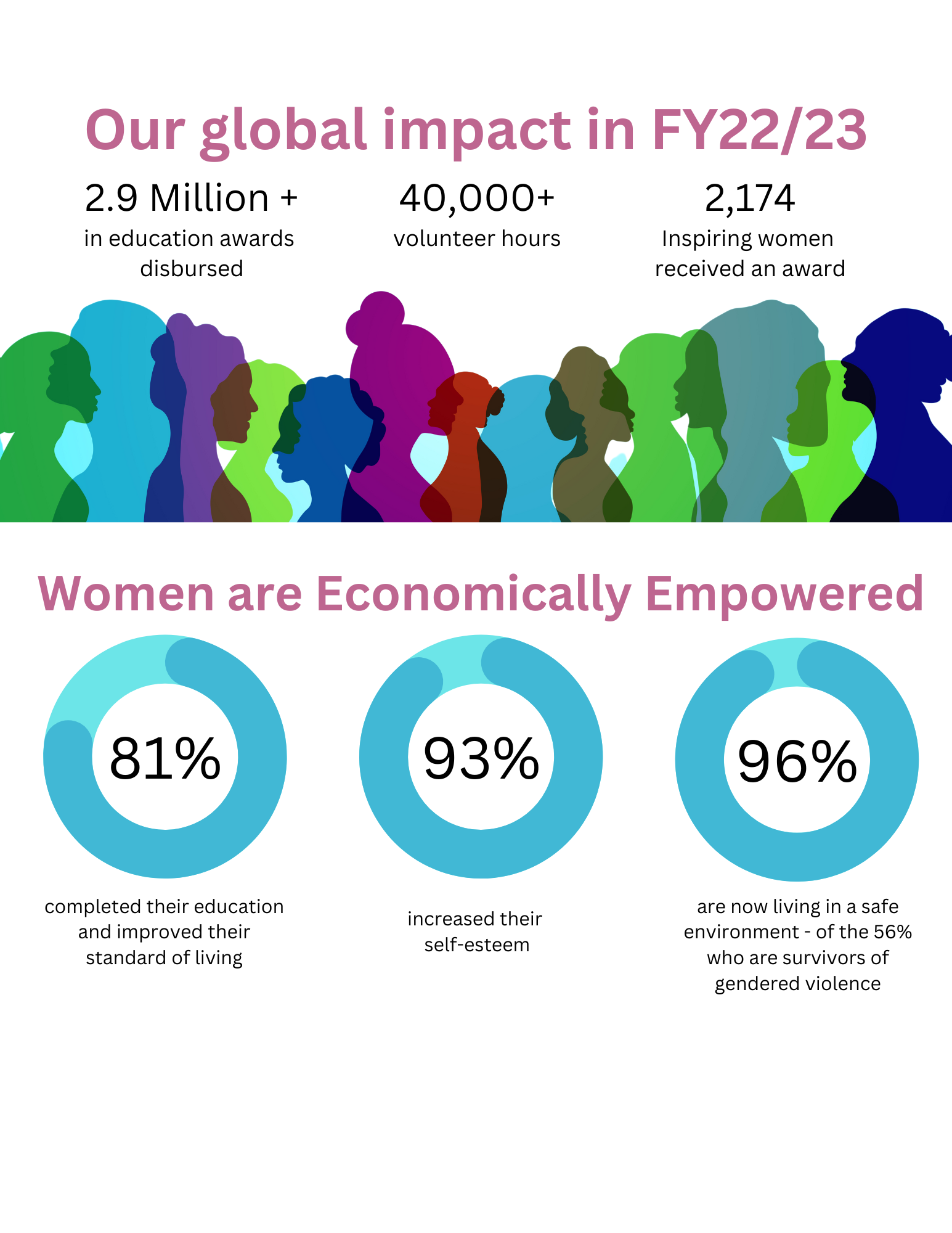 Our global impact in FY2223